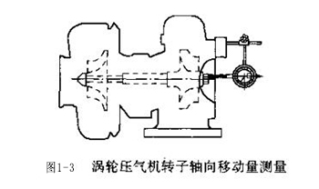 圖1-3 渦輪壓氣機轉子軸向移動量測量.jpg